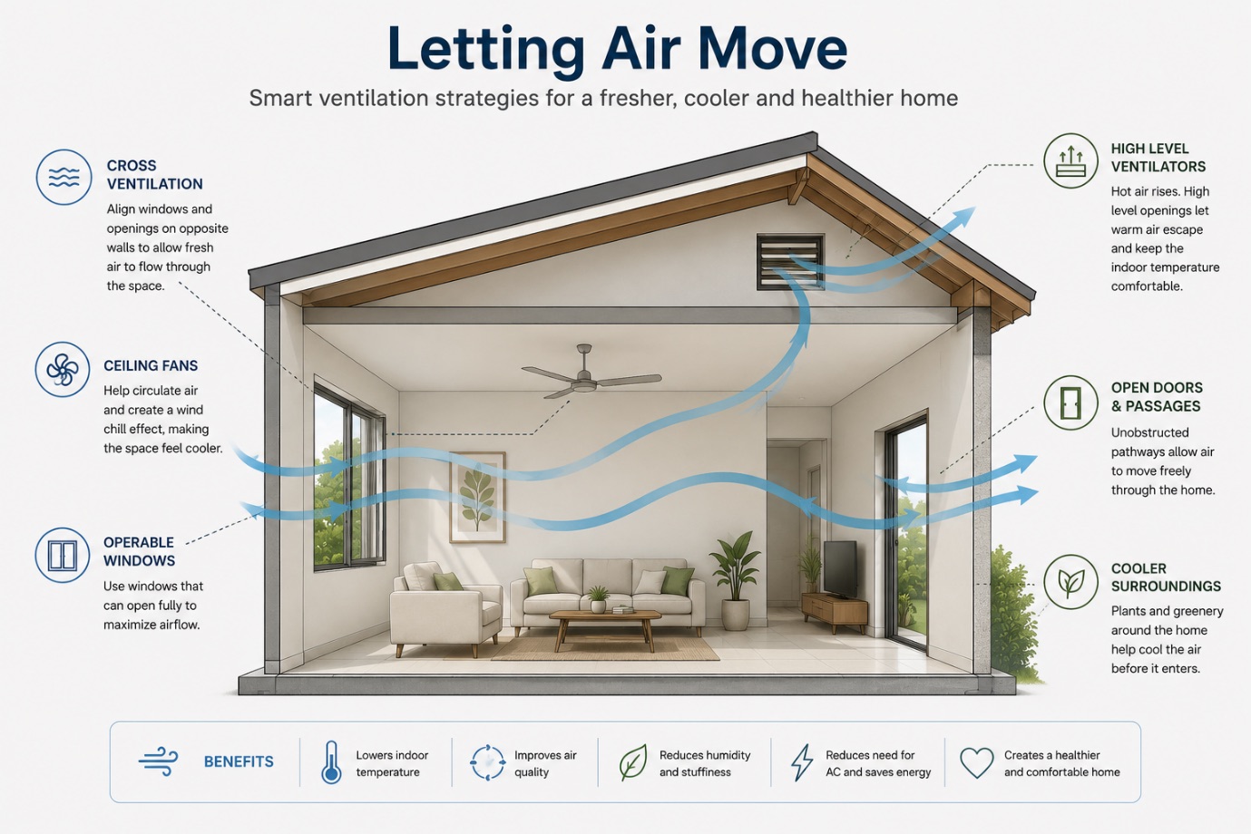 Diagram of cross ventilation, high-level ventilators, operable windows and ceiling fans moving air through a home